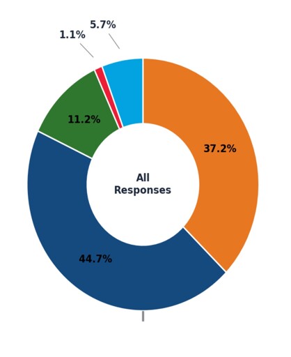 A donut chart titled "All Responses" displaying five color-coded segments with their percentage values. The largest segment is dark blue at 44.7%, followed by orange at 37.2%, green at 11.2%, light blue at 5.7%, and a very thin red slice representing 1.1%. Chart segment labels or categories are not visible in this portion of the image.