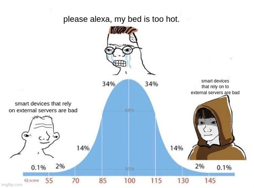 Bellcurve Meme. Low IQ caption: smart devices that rely on external servers are bad. Medium IQ caption: please alex, my bed is too hot. High IQ caption:smart devices that rely on external servers are bad